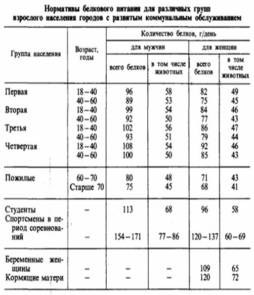 Диета Для Разных Видов Животных