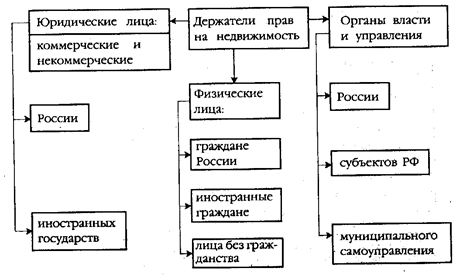 Недвижимое имущество курсовая