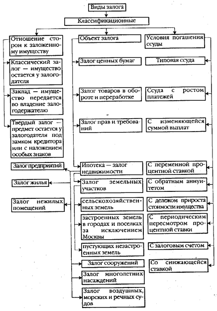 Залоговое имущество рф. Классификация залога в гражданском праве. Виды залога схема. Залог в гражданском праве таблица. Виды договоров о залоге кратко.