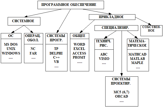Классификация программного обеспечения эвм составить схему