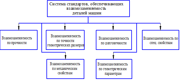 Реферат: Основы взаимозаменяемости деталей из пластмасс