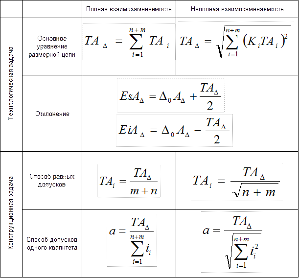 Формулы по метрологии стандартизации и сертификации. Формула определения класса точности прибора. Приведенная погрешность формула метрология. Основное уравнение измерения. Метрология формулы.