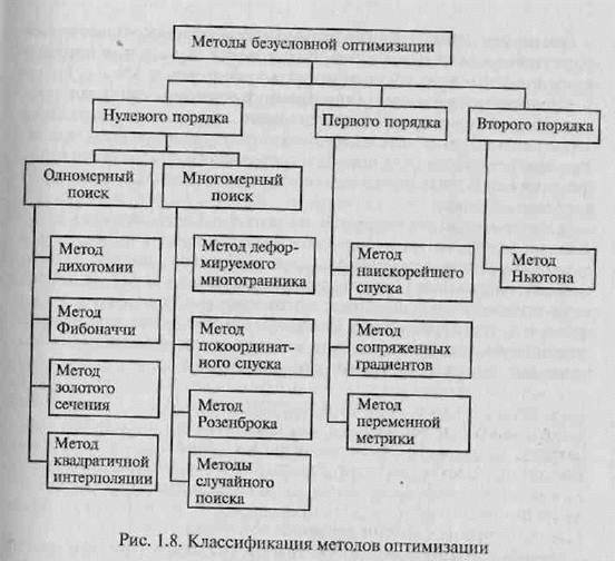 Контрольная работа по теме Методы безусловной многомерной оптимизации