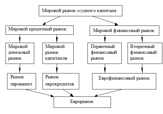 Международный рынок капитала. Структура международного рынка ссудных капиталов. Схема структуры мирового рынка ссудного капитала. Структура мирового рынка капиталов. Структура международного кредитного рынка.