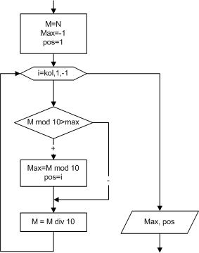 N div 10 mod 10