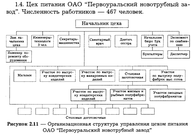 Организация управления цехом