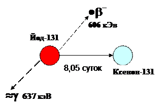 Йод распад. Распад йода 131 схема. Схема радиоактивного распада йод 131. Бета распад йода 131. Изотоп йода 131.