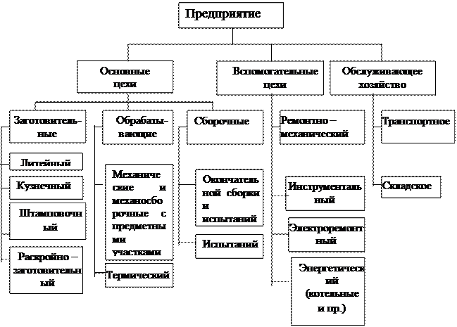 Современные формы производства