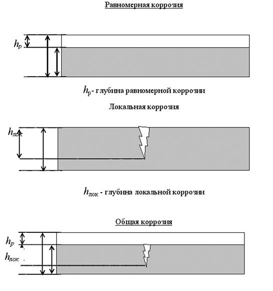 Какой тип коррозии указан на рисунке