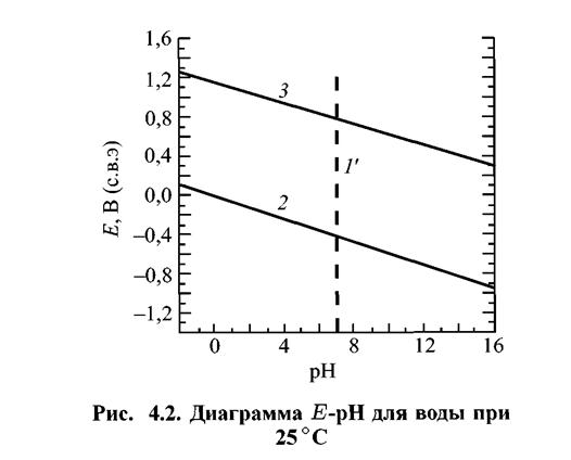 Диаграмма пурбе для цинка