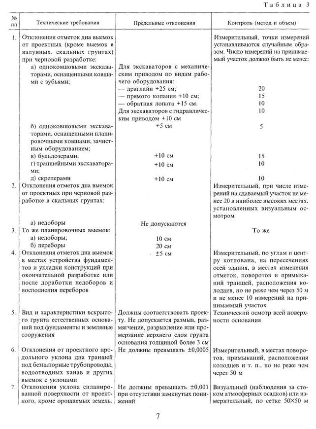 Изменения сп 78.13330 2012. Допустимые отклонения отметок днища колодцев. Таблица отклонение отметок дна выемок от проектных. Отклонения отметок дна котлована. Отклонения отметок дна выемок от проектных.