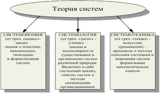 Современные теории систем управления. К основным элементам теории не относятся. Особенности теории картинка.