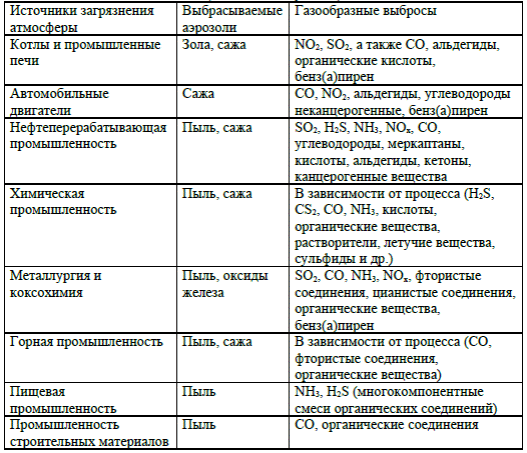 Таблица жилища человека как искусственная экосистема. Основные вещества загрязняющие атмосферу воздуха. Основные загрязнители воздуха таблица. Основные загрязнители атмосферы таблица. Основные загрязнители воздуха и их источники таблица.