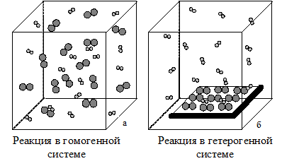 Скорость химических реакций. Факторы, влияющие на скорость химических реакций