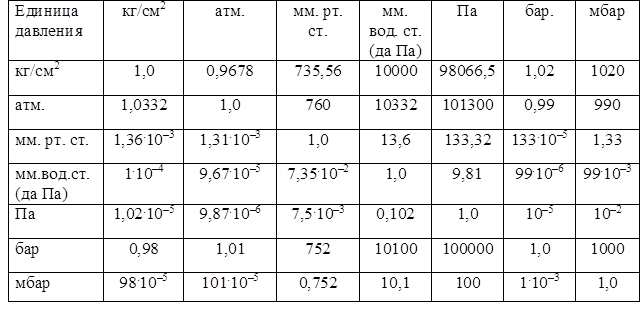 Таблица измерегиядавления газа. Давление жидкости единицы измерения. Таблица единиц измерения давления газа. Единицы измерения давлений газопроводов. Давление воды 10 бар