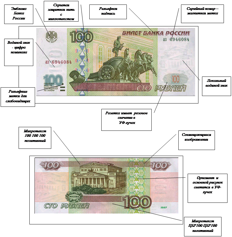 Степени защиты купюр банка России. Признаки подлинности 100 рублей. Элементы защиты банкнот таблица. Степень защиты денежных знаков РФ. Сколько 1 на русском деньги