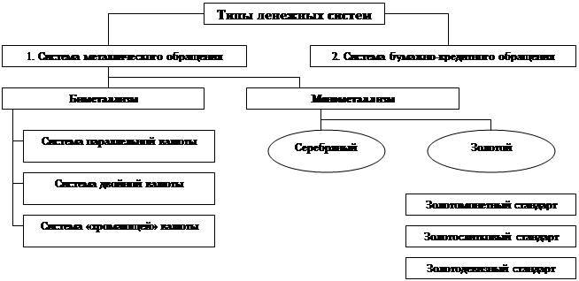 Контрольная работа: Денежная система и её элементы. Основные типы денежных си-стем