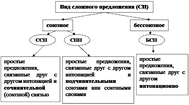 Типы сложного предложения: ССП, СПП, БСП. СПП ССП БСП таблица. Сложные предложения ССП СПП БСП. Сложное предложение схема ССП БСП СПП.