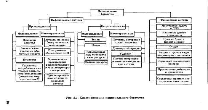 Структура национального богатства схема