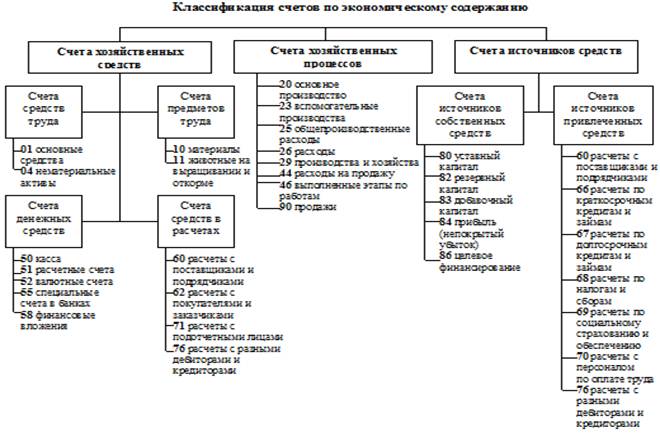 Классификацию состав имущества. Группировка хозяйственных средств и источников их образования. Схема классификации хозяйственных средств по составу и размещению. Схема классификация хоз средств. Классификация хозяйственных средств по видам и размещению.