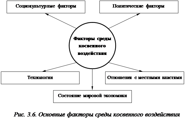 Приведите примеры прямого и косвенного воздействия