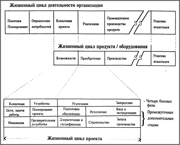 Общая структура жизненного цикла инвестиционного проекта по методике unido включает в себя