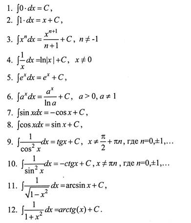 Неопределенный интеграл от 0. Формулы интегрирования таблица. Основная формула интеграла. Таблица неопределённых интегралов шпаргалка. Таблица неопределенных интегралов основных элементарных функций.