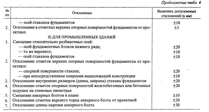 Отклонения анкеров в плане и по высоте