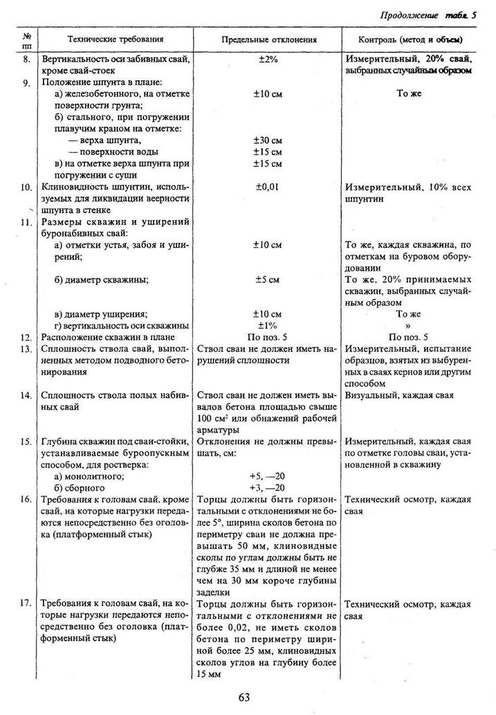 Допустимое отклонение свай в плане