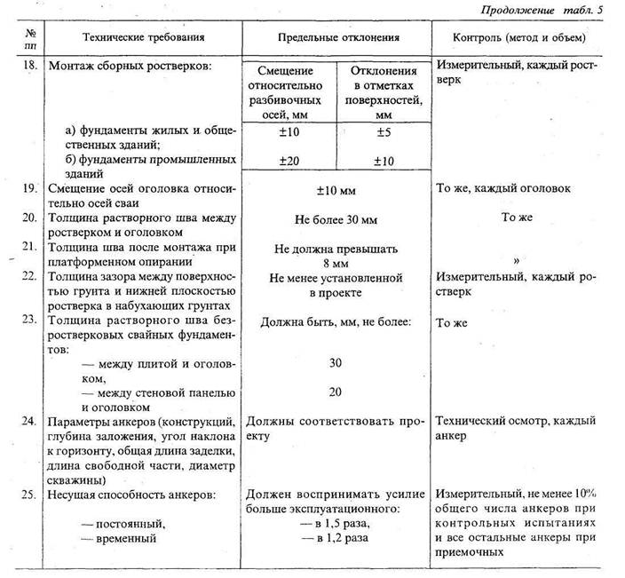 Сп 70 бетонные. Отклонения бетонных конструкций СП 70. Допуски на монолитные конструкции СП 70.13330.2012. Допуски по анкерам фундаментов. Таблица допустимых отклонений бетонных конструкций СП.