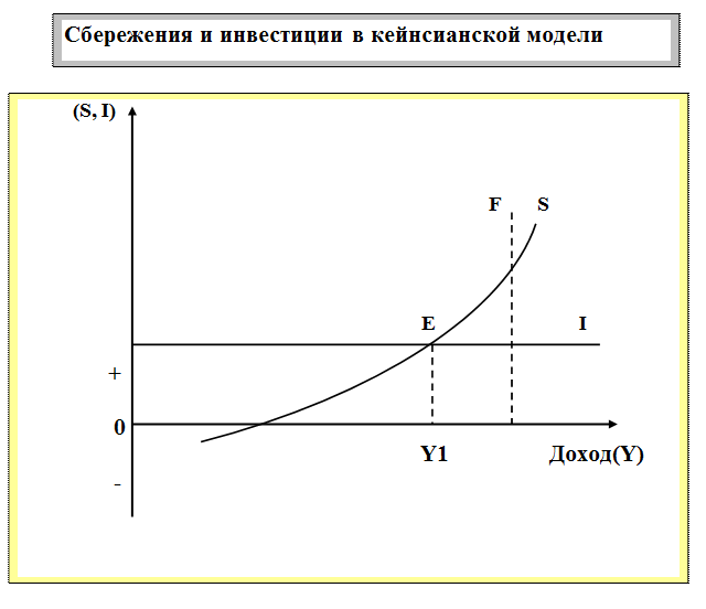 Экономический рост сбережения инвестиции