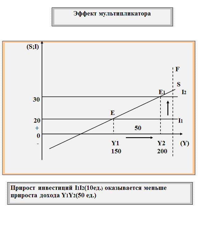 Эффект мультипликатора на графике модели «инвестиции – сбережения». Мультипликативный эффект. Эффект мультипликатора мультипликатор инвестиций. Эффект мультипликатора мультипликатор инвестиций. Эффект мультипликатора мультипликатор инвестиций.