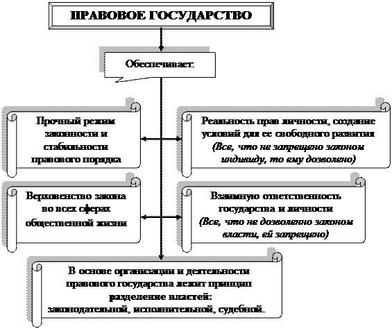 Государство схема 5 класс. Структура правового государства. Правовое государство схема. Структура правового гос ва схема. Российская правовая государственность схема.