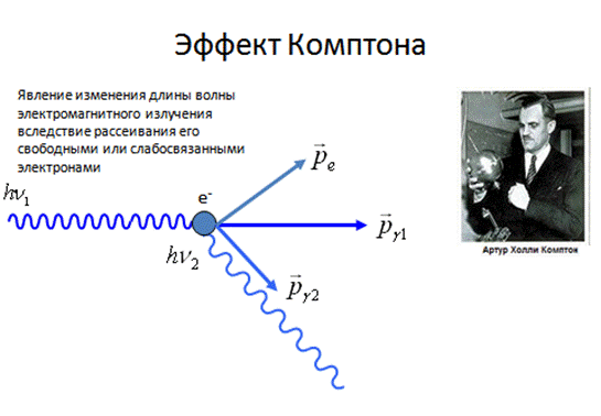 Длину волны рассеянного излучения. Эффект Комптона некогерентное рассеяние. Комптоновское рассеивание фотонов. Эффект Комптона рассеяние фотонов. Эффект Комптона (1923).