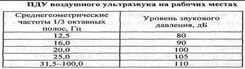 Пду ультразвука. Пду ультразвука. Пду ультразвука на рабочих местах. Ультразвук воздушный на рабочем месте это. Пду ультразвука.