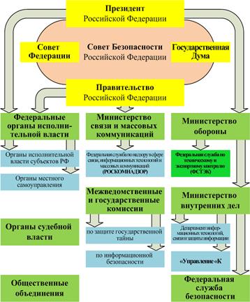 Схему органов государственной власти и самоуправления отвечающих за информационную безопасность
