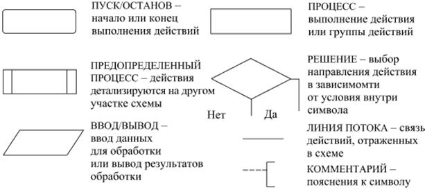 Для чего на схемах алгоритмов используется символ соединитель