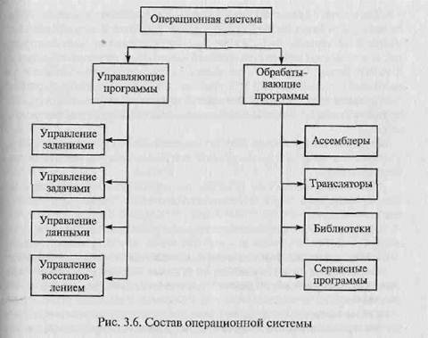 Схема операционной системы