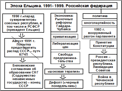 Ельцин преобразования