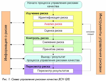 Общая схема процесса управления рисками