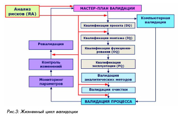 Мастер план валидации