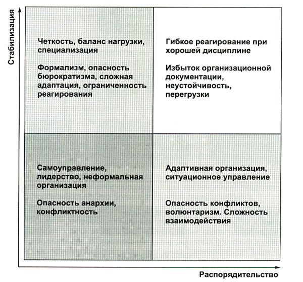 Взаимодействие методологии и организации менеджмента