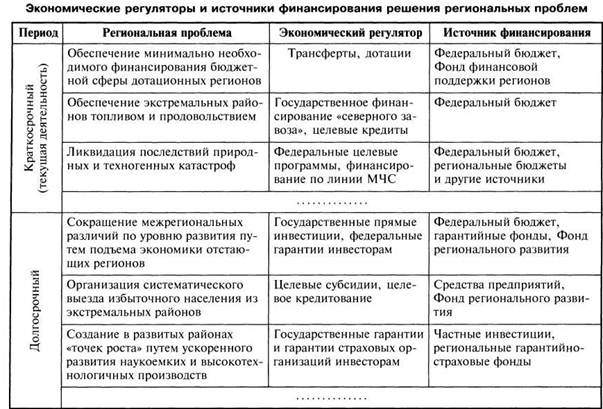 Экономические проблемы россии таблица. Регуляторы рыночной экономики. Система экономических регуляторов. Основные регуляторы экономических систем. Регуляторы хозяйственной деятельности в рыночной экономике.