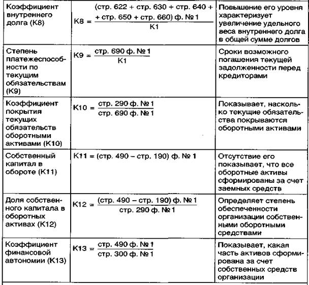 Обеспеченность обязательств активами