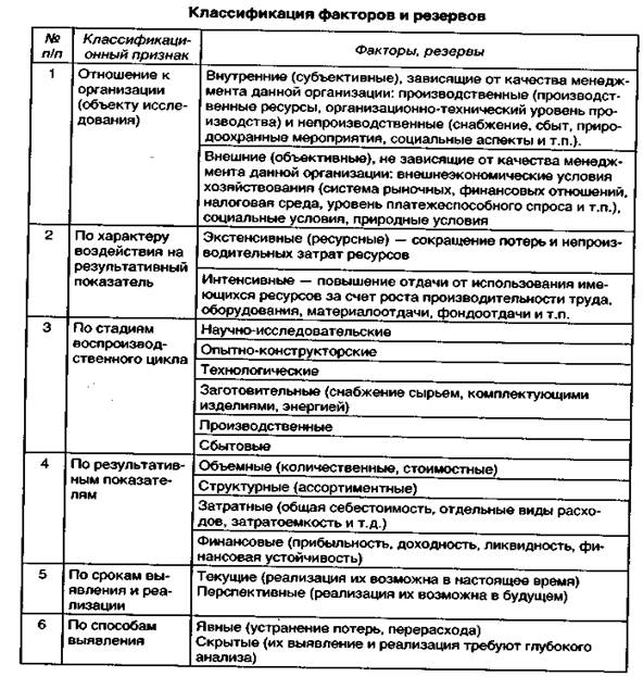 Анализ оборачиваемости таблица. Факторы повышения производительности труда схема. Методика анализа финансовых результатов деятельности предприятия. Анализ факторов и резервов. Анализ факторов и резервов.