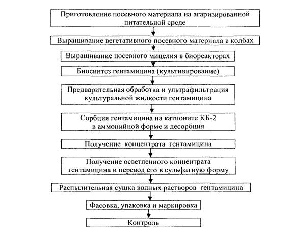 Блок схема производства антибиотиков