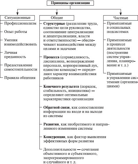 Модели теорий организаций