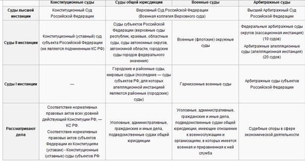 Конституционный суд кассационной инстанции. Полномочия судов общей юрисдикции РФ схема. Сравнительная таблица судов общей юрисдикции. Суды первой и второй инстанции в гражданском процессе. Схема судебных инстанций РФ.