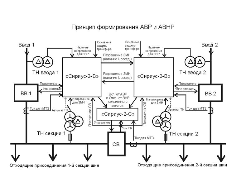 Структурная схема авр