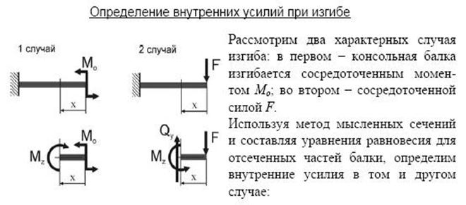 Определение внутренних усилий при изгибе. Определение внутренних усилий при изгибе. Внутренние усилия при изгибе. Поперечная сила при изгибе формула. Метод сечений изгибающий момент.